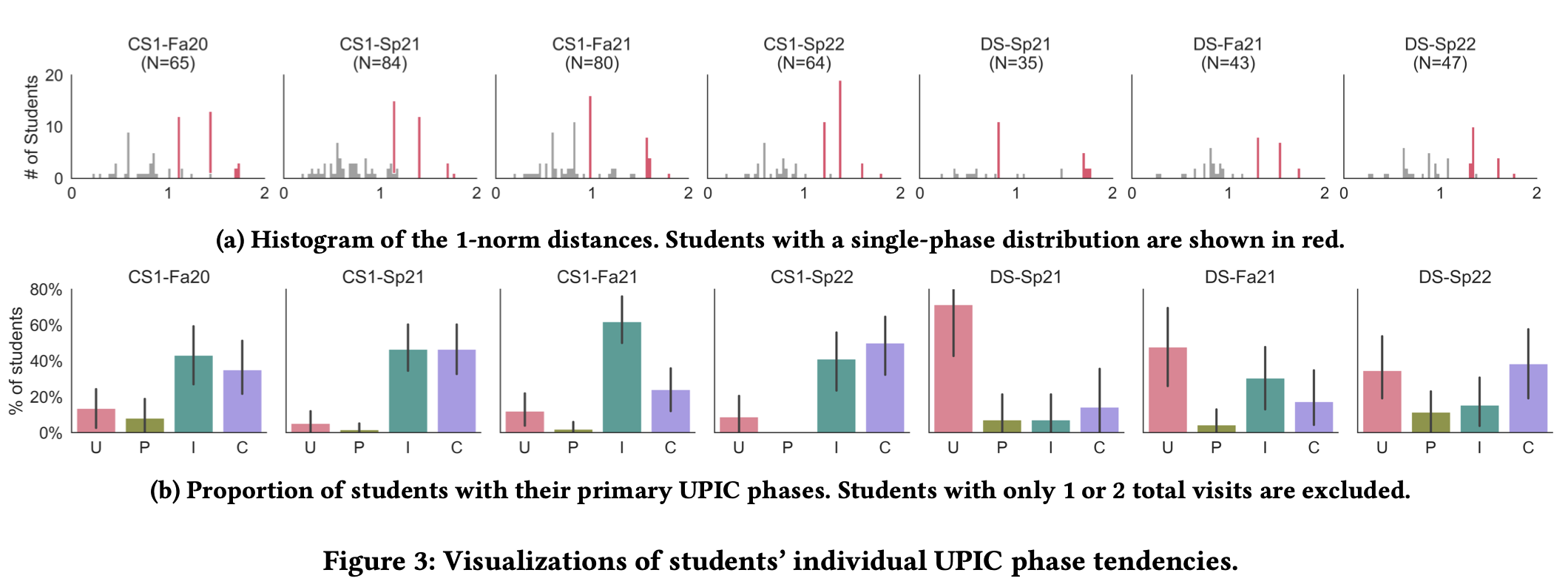 What Drives Students to Office Hours: Individual Differences and Similarities