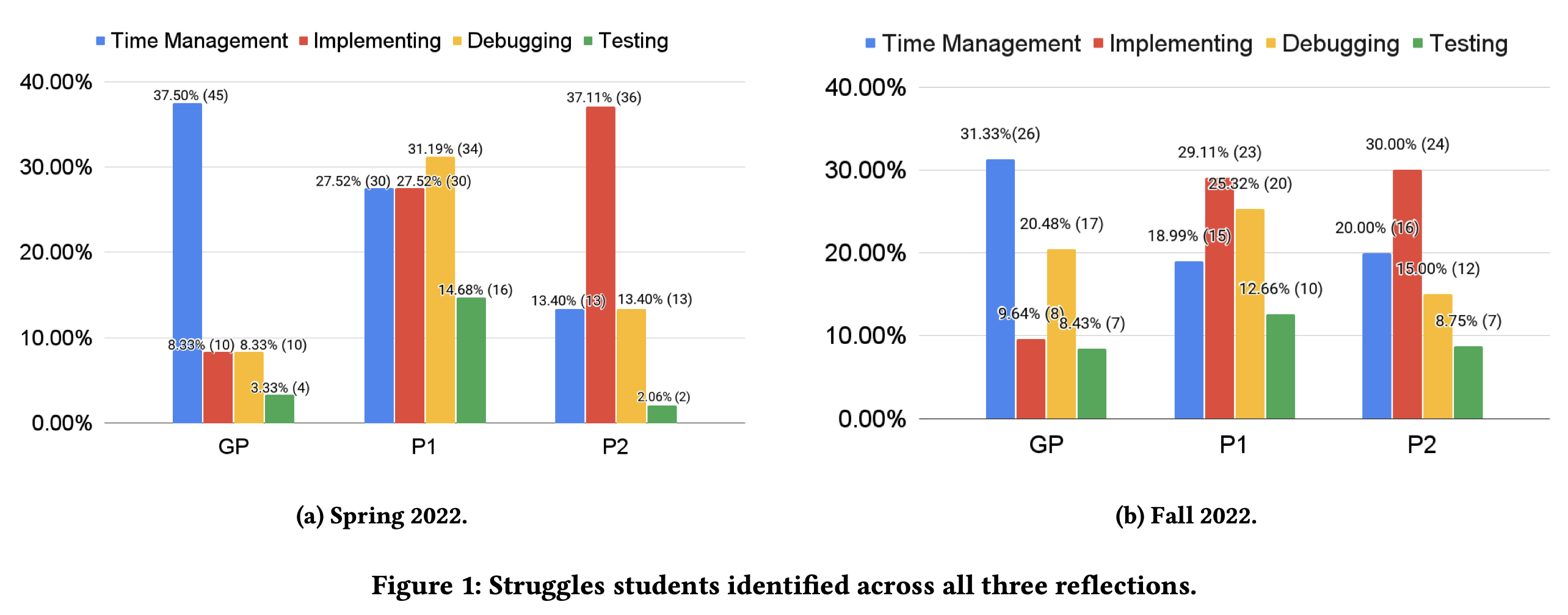 Assessment of Self-Identified Learning Struggles in CS2 Programming Assignments