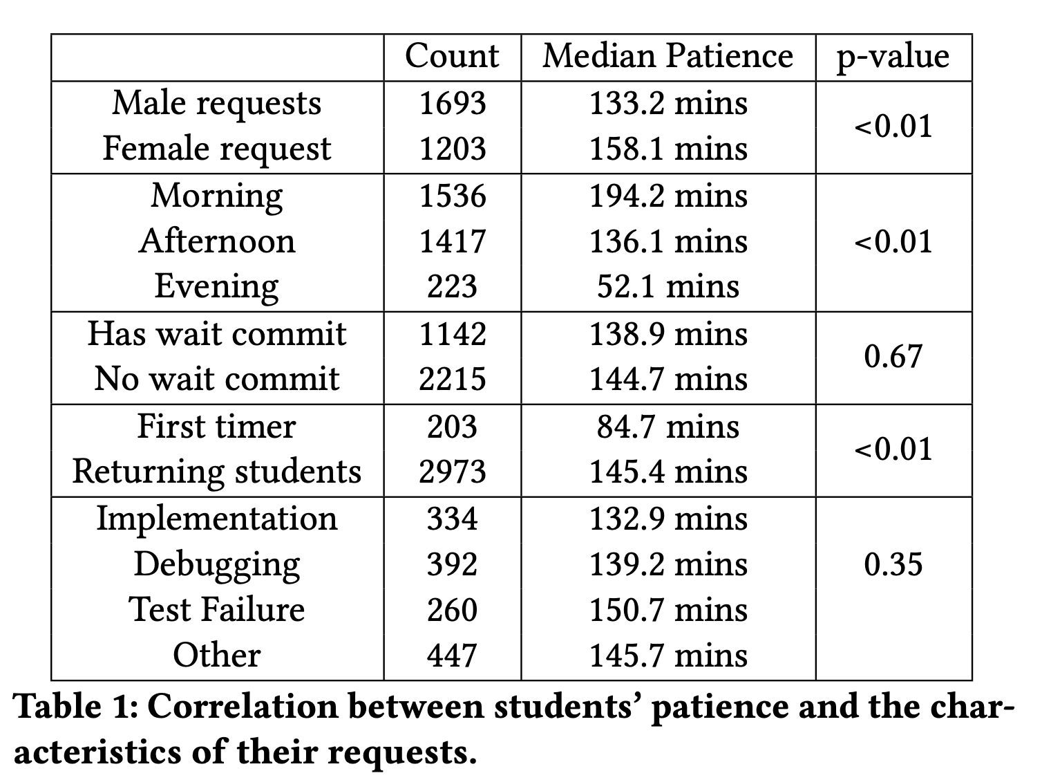 Using Survival Analysis to Model Students' Patience in Online Office Hour Queues