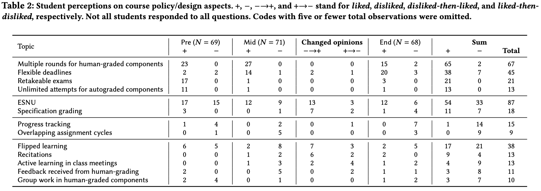 Satisfactory for All: Supporting Mastery Learning with Human-in-the-loop Assessments in a Discrete Math Course
