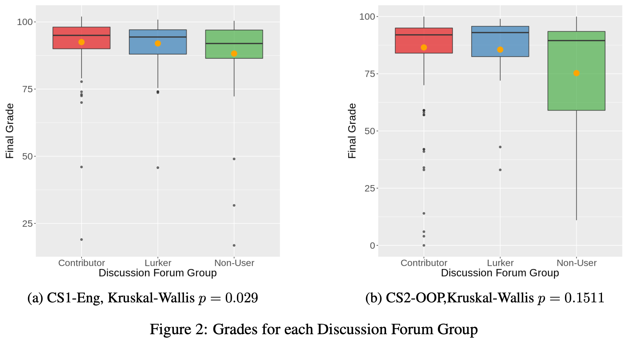 Academic Help Seeking Patterns in Introductory Computer Science Courses