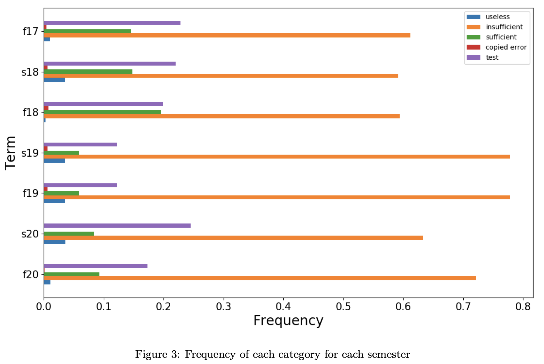 Automatically Classifying Student Help Requests: A Multi-Year Analysis