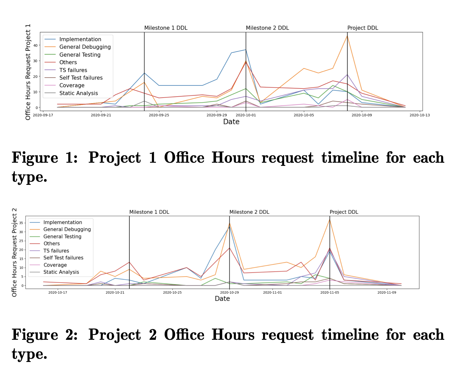 Admitting You Have a Problem Is the First Step: Modeling When and Why Students Seek Help in Programming Assignments