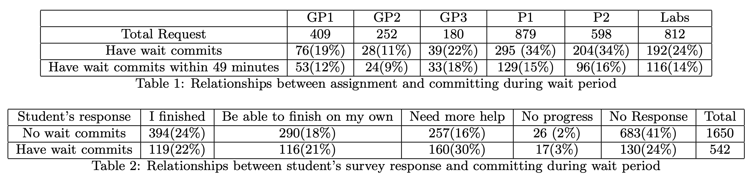 Too long to wait and not much to do: Modeling student behaviors while waiting for help in online office hours.